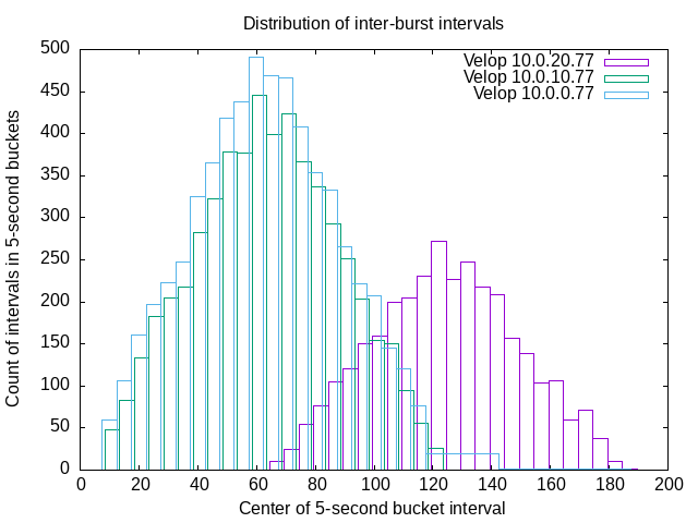 distribution of intervals between bursts