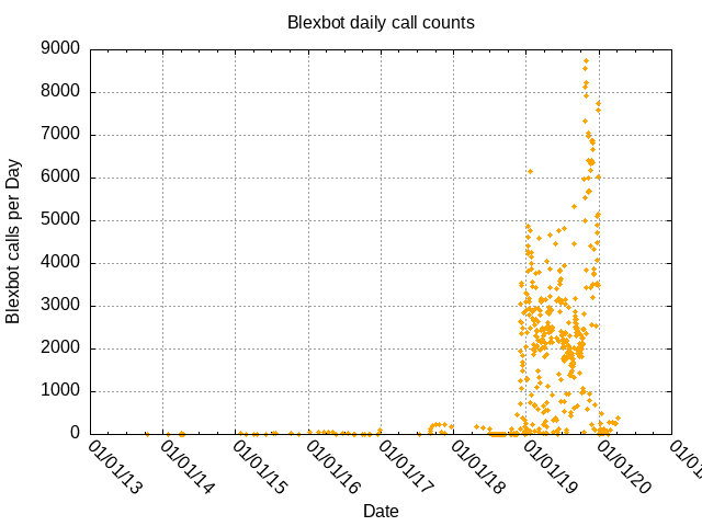 BLEXbot requests per day