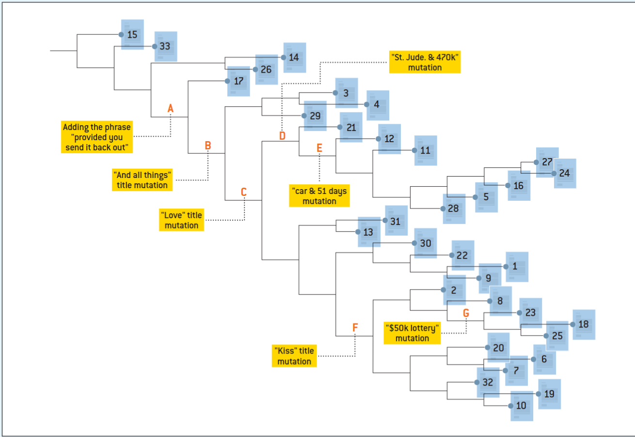 family tree of 1970s-80s chain letters