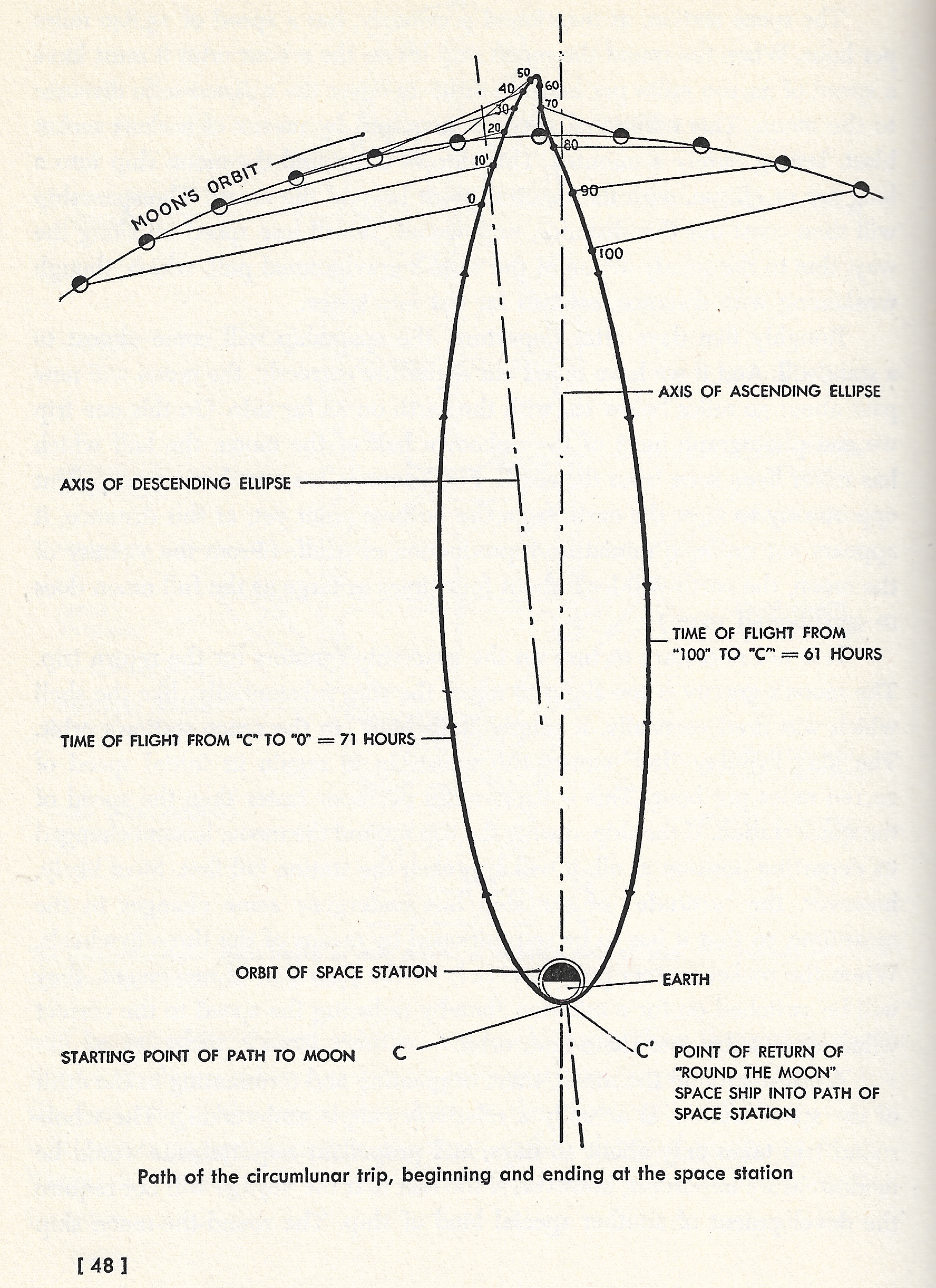 lunar excursion orbit