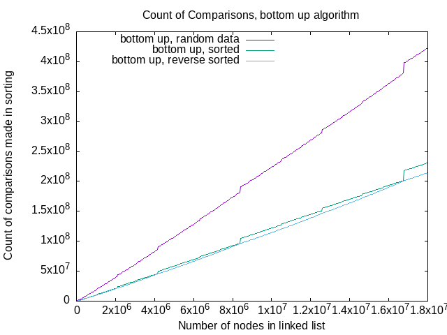 comparison counts for sorted initial lists