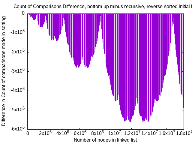 comparison count differences for reverse sorted initial lists