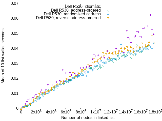 walking linked list benchmark graph