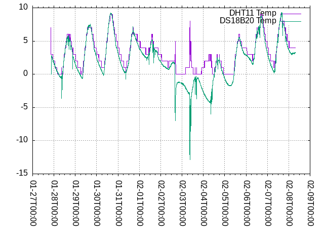 time and temperature graph