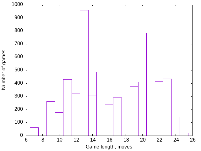 game length histogram