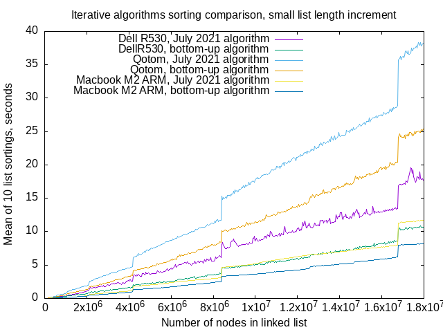 iterative mergesort benchmarking graph