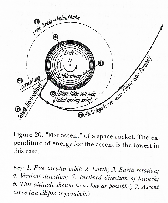 Launch trajectory