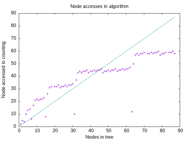 count of node accesses vs number of nodes