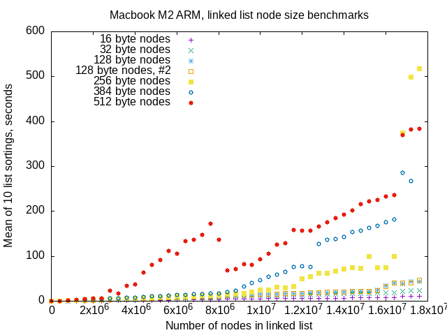 mergesort benchmark timings and list element size