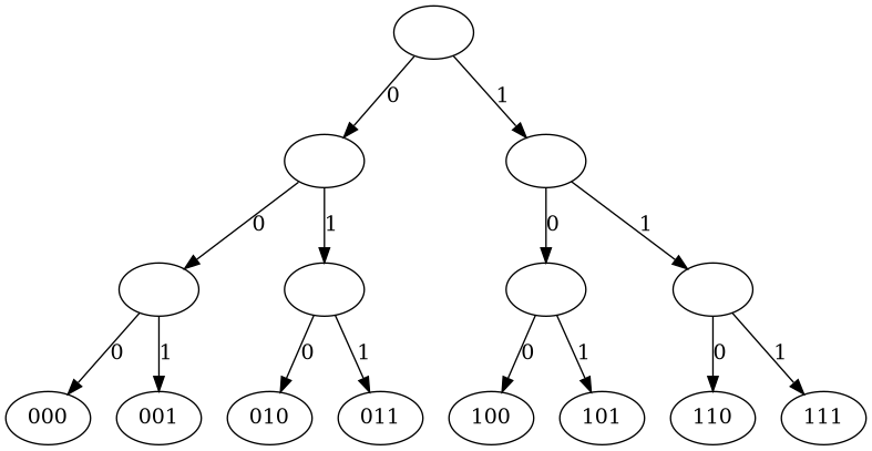 numbered binary tree