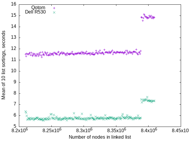 merge sort of linked lists benchmark detail