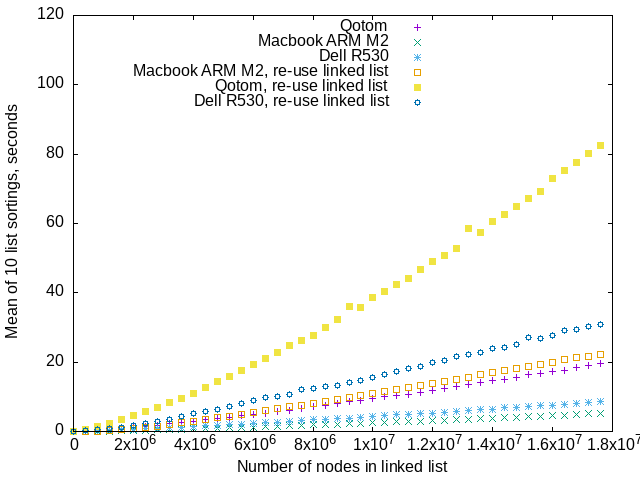 benchmarks of recursive algorithm re-using linked lists