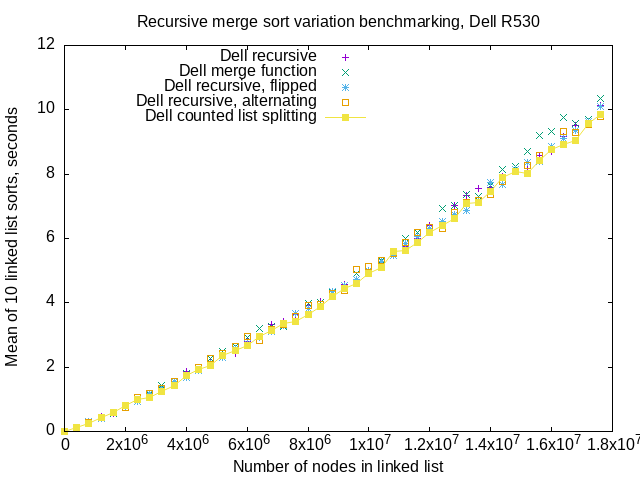 Mergesort variations benchmarks for Dell R530