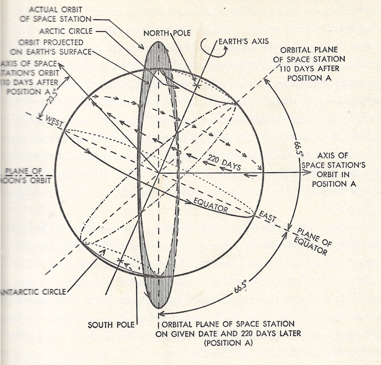 space station orbit details