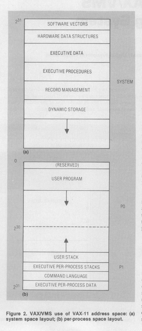 VAX/VMS single process memory map