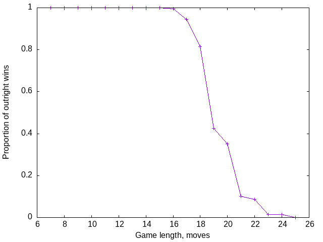 length of game vs wins