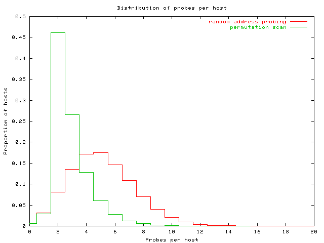 Random probes and permutation probes histogram