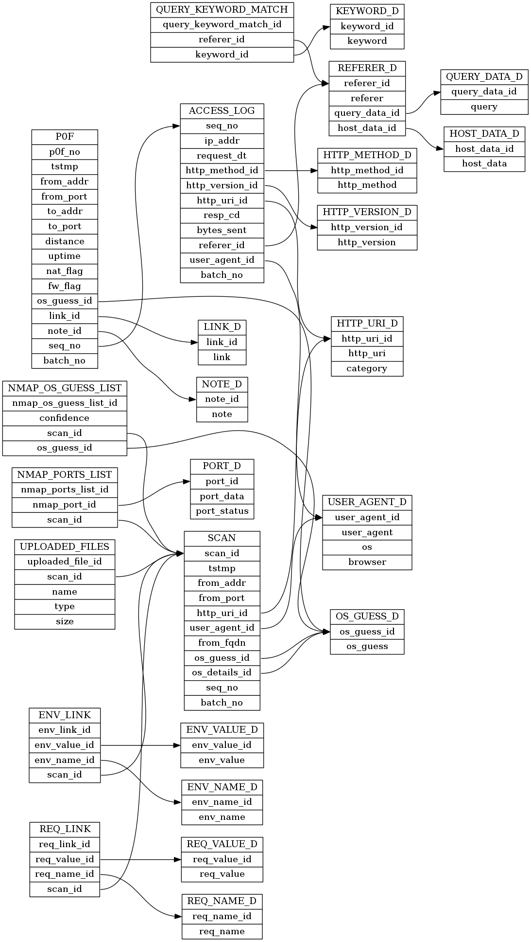 database tables relationships