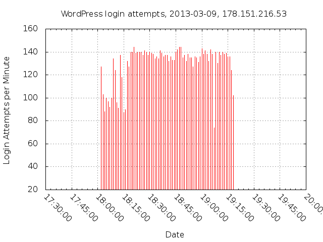 WordPress Login Attempts per minute, 2013-03-09