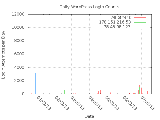 WordPress Login Attempts per day